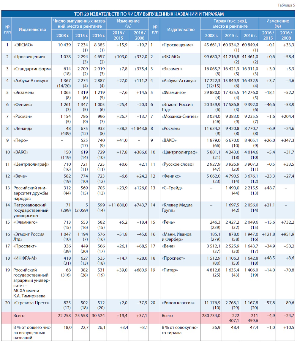 Российское книгоиздание в 2016 году: смена тренда
