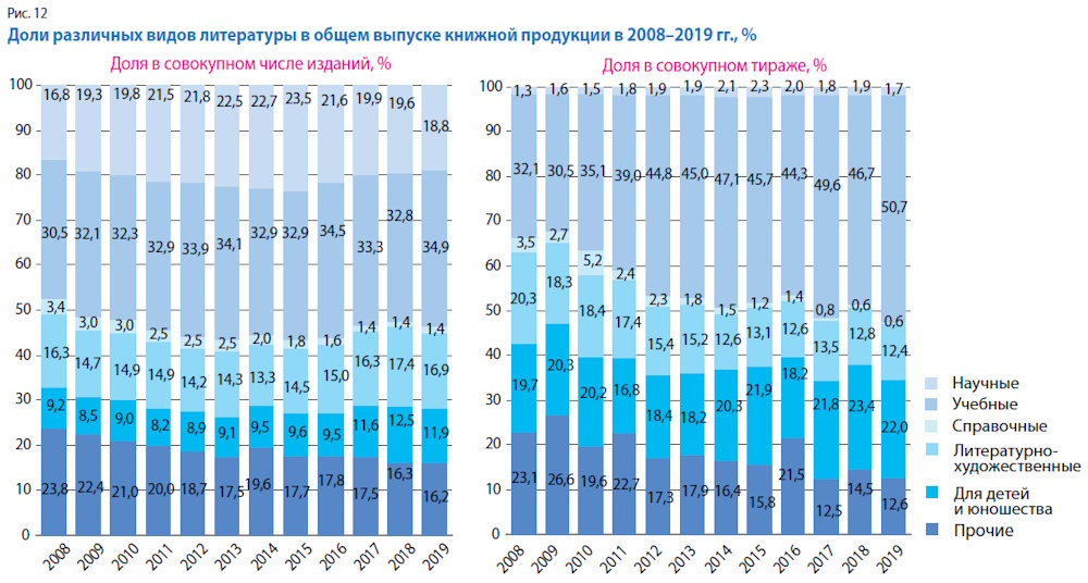 Российское книгоиздание в 2019 г.: удержать равновесие