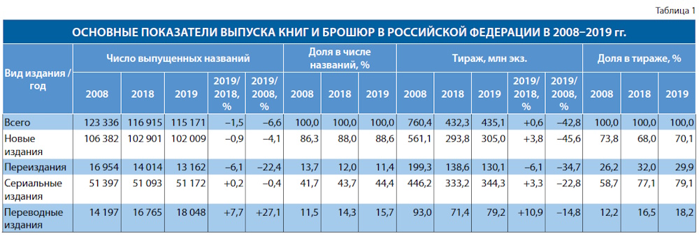 Российское книгоиздание в 2019 г.: удержать равновесие
