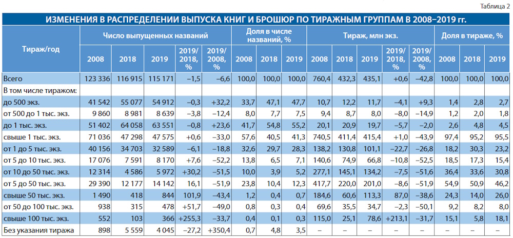 Российское книгоиздание в 2019 г.: удержать равновесие
