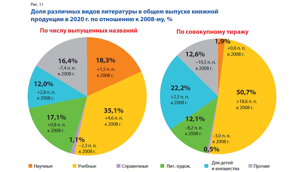 Российское книгоиздание в 2020 году