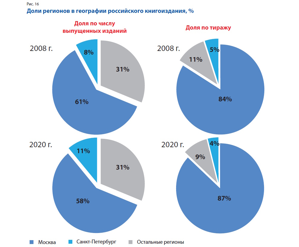 Российское книгоиздание в 2020 году