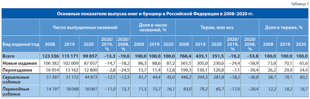 Российское книгоиздание в 2020 году
