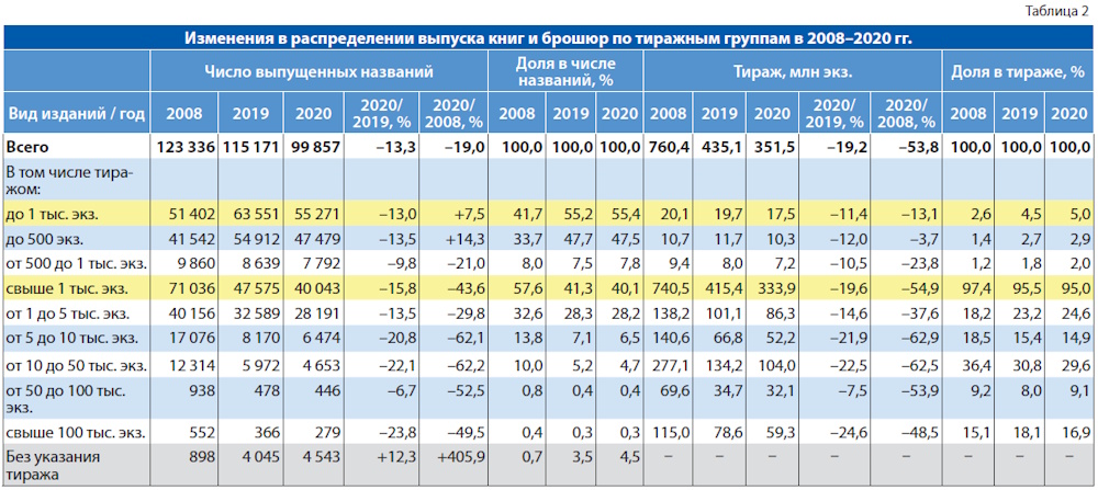 Российское книгоиздание в 2020 году