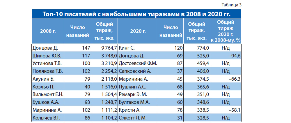 Российское книгоиздание в 2020 году