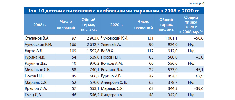 Российское книгоиздание в 2020 году