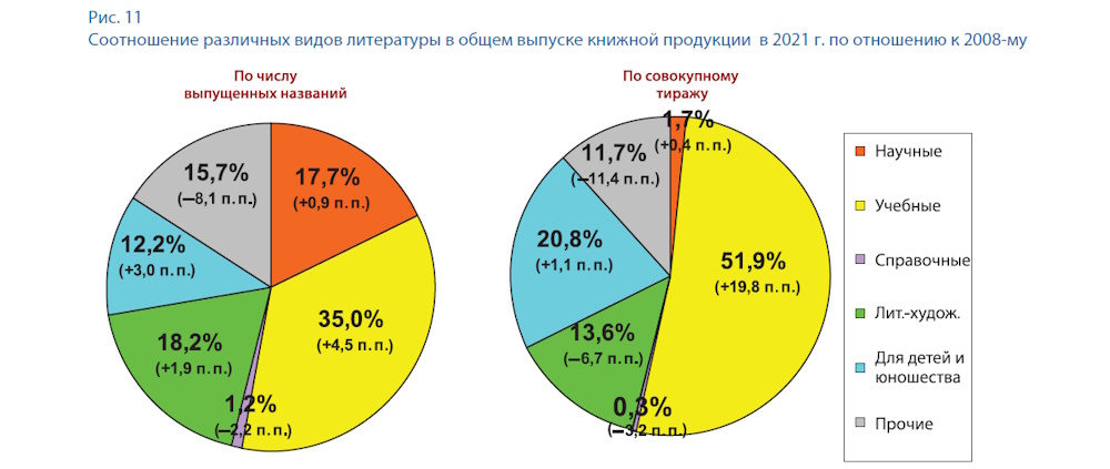 Российское книгоиздание: итоги 2021 года