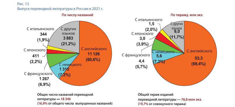 Российское книгоиздание: итоги 2021 года