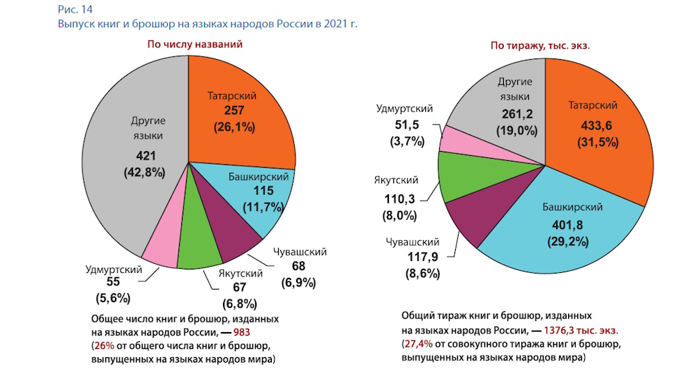 Российское книгоиздание: итоги 2021 года