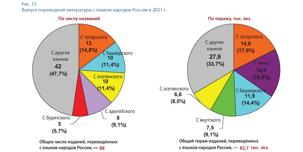 Российское книгоиздание: итоги 2021 года