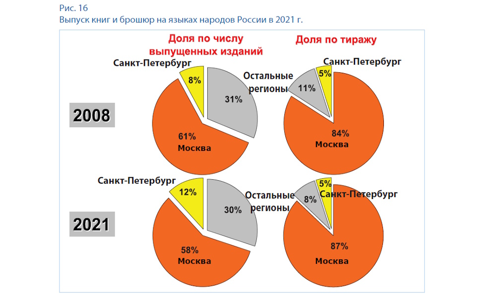 Российское книгоиздание: итоги 2021 года