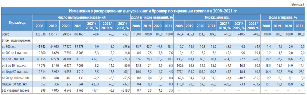 Российское книгоиздание: итоги 2021 года