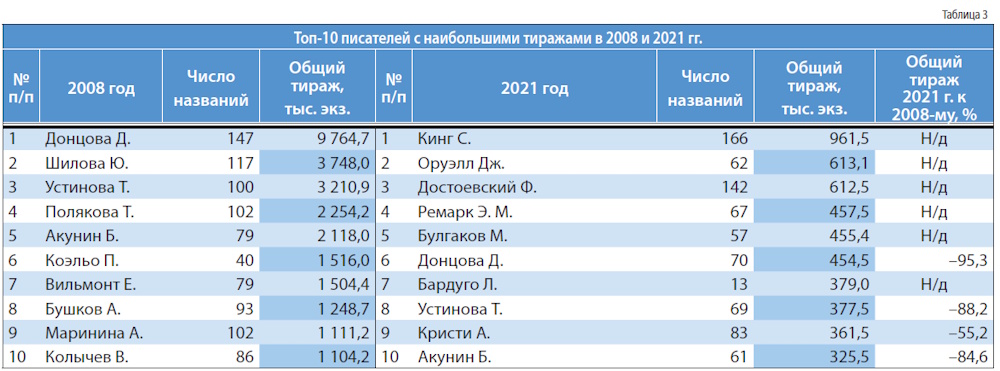 Российское книгоиздание: итоги 2021 года