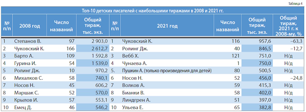 Российское книгоиздание: итоги 2021 года