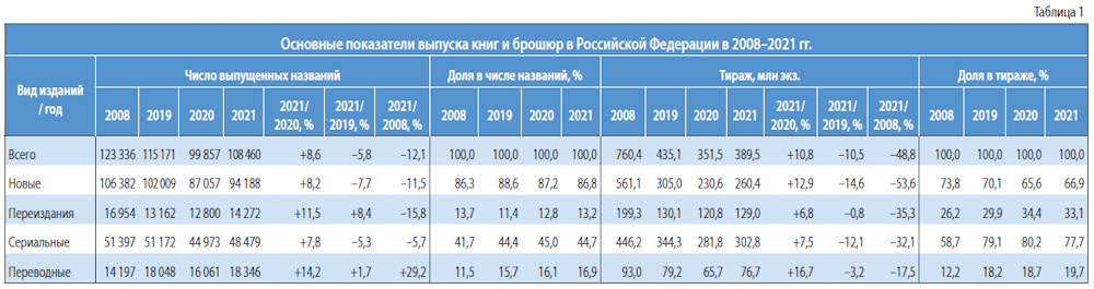 Российское книгоиздание: итоги 2021 года