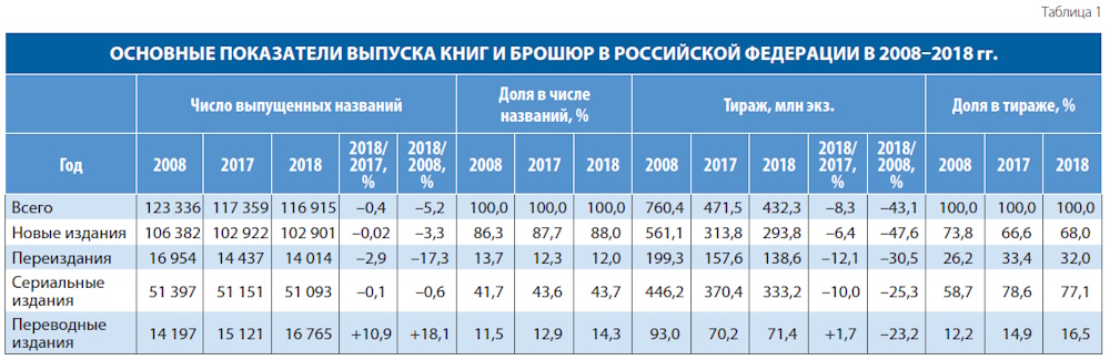 Российское книгоиздание в 2018
