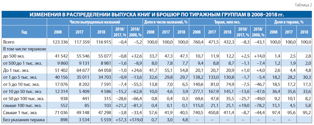 Российское книгоиздание в 2018