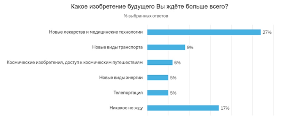 Лекарство от рака, космические путешествия, телепортация