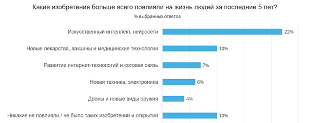Лекарство от рака, космические путешествия, телепортация