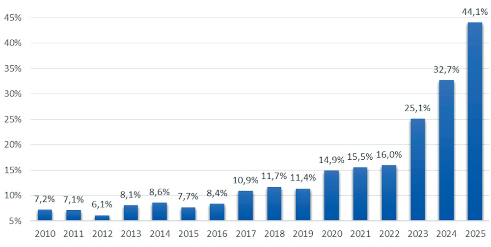 Качество научных публикаций: «Дутрейс»