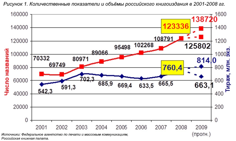 Книжный рынок России 2008/2009: анализ и прогноз развития отрасли
