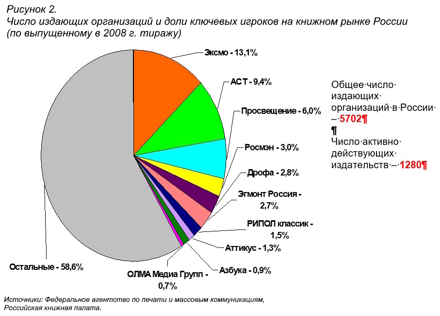 Книжный рынок России 2008/2009: анализ и прогноз развития отрасли