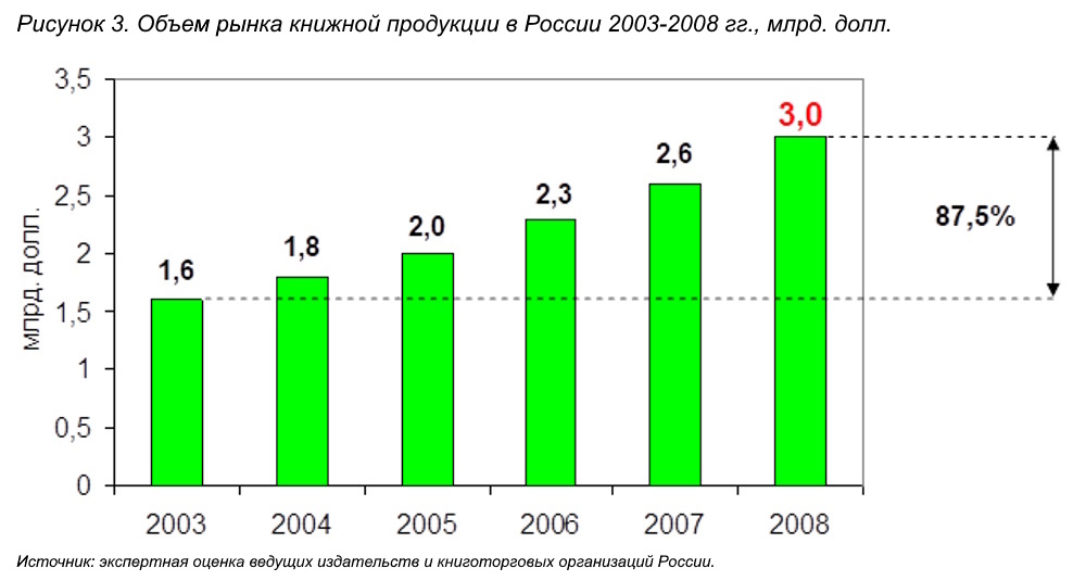 Книжный рынок России 2008/2009: анализ и прогноз развития отрасли
