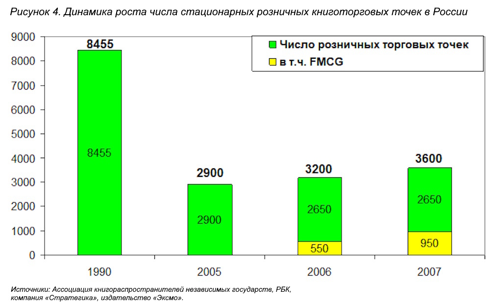 Книжный рынок России 2008/2009: анализ и прогноз развития отрасли