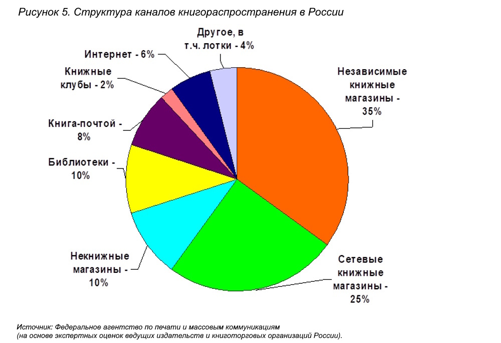Книжный рынок России 2008/2009: анализ и прогноз развития отрасли