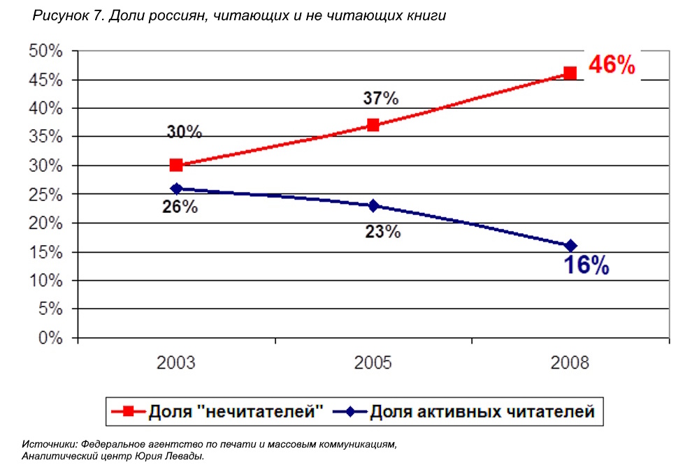 Книжный рынок России 2008/2009: анализ и прогноз развития отрасли