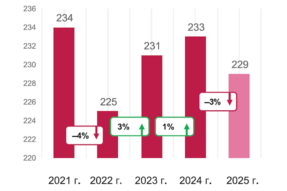 Книжный рынок — 2025: расслоение продолжается