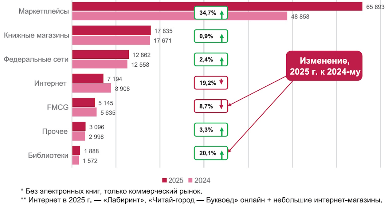 Книжный рынок — 2025: расслоение продолжается