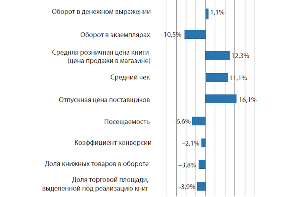 Книжный рынок — 2025: расслоение продолжается