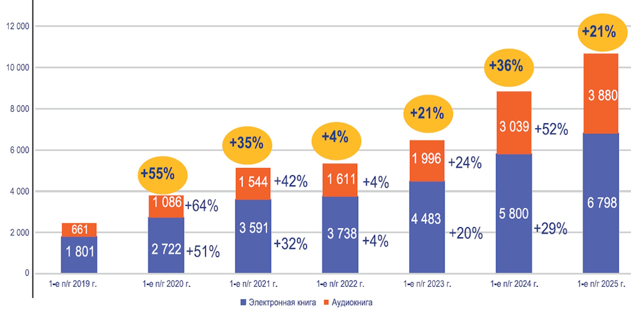 Книжный рынок — 2025: расслоение продолжается