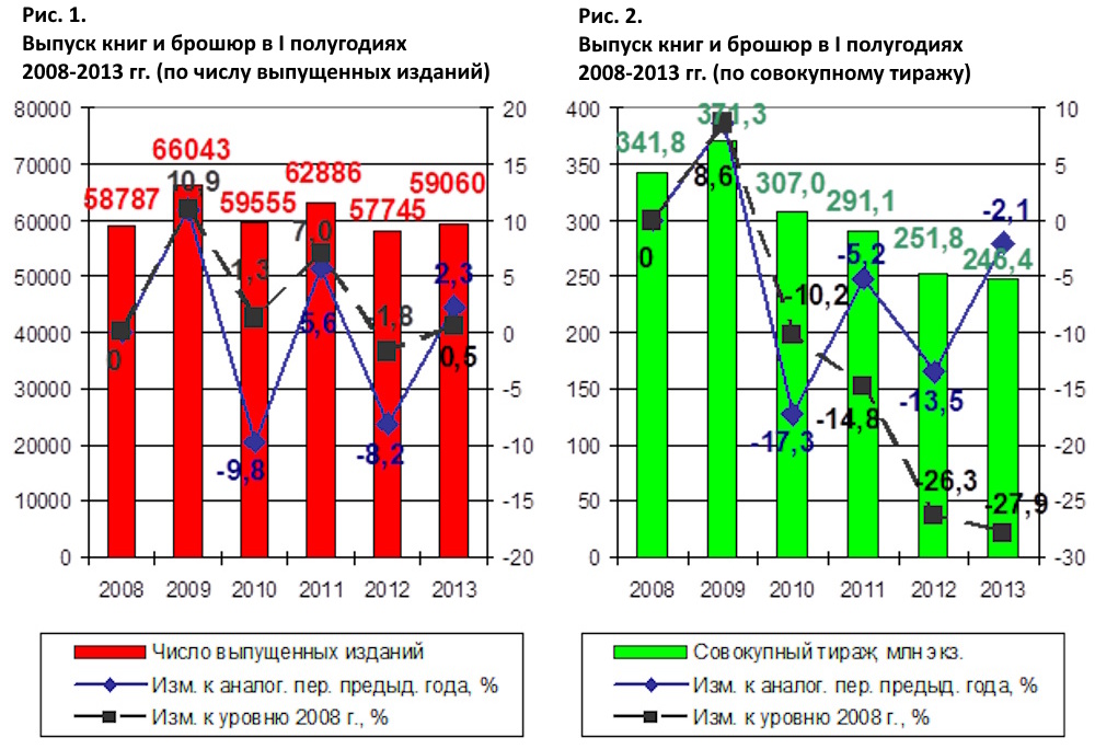 Российское книгоиздание в первом полугодии 2013 г