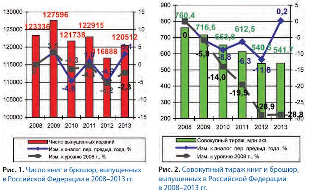 Российское книгоиздание в 2013 г.: надолго ли стабильность?