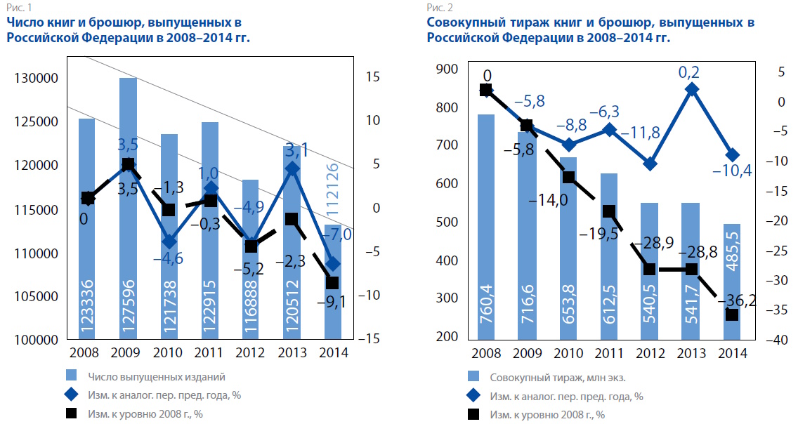 Книгоиздание в России в 2008–2014