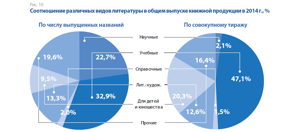 Книгоиздание в России в 2008–2014