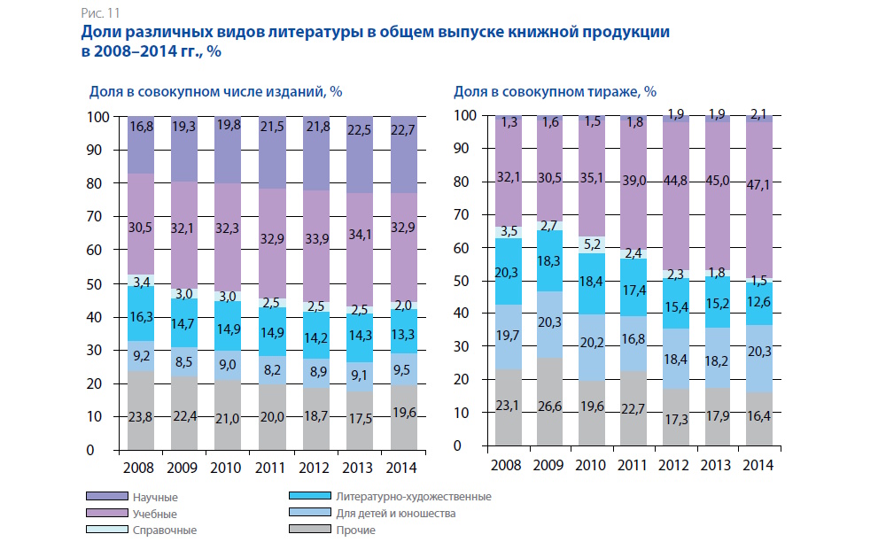 Книгоиздание в России в 2008–2014
