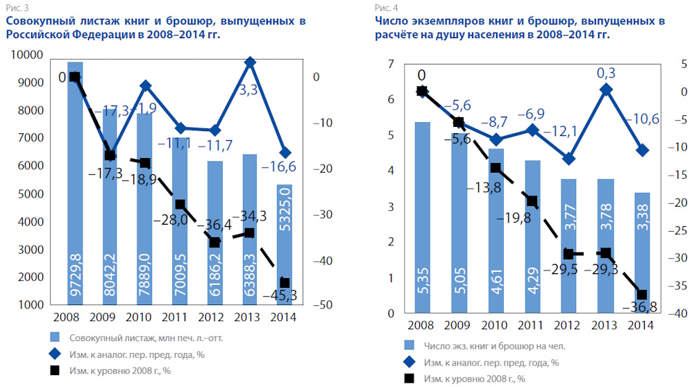 Книгоиздание в России в 2008–2014