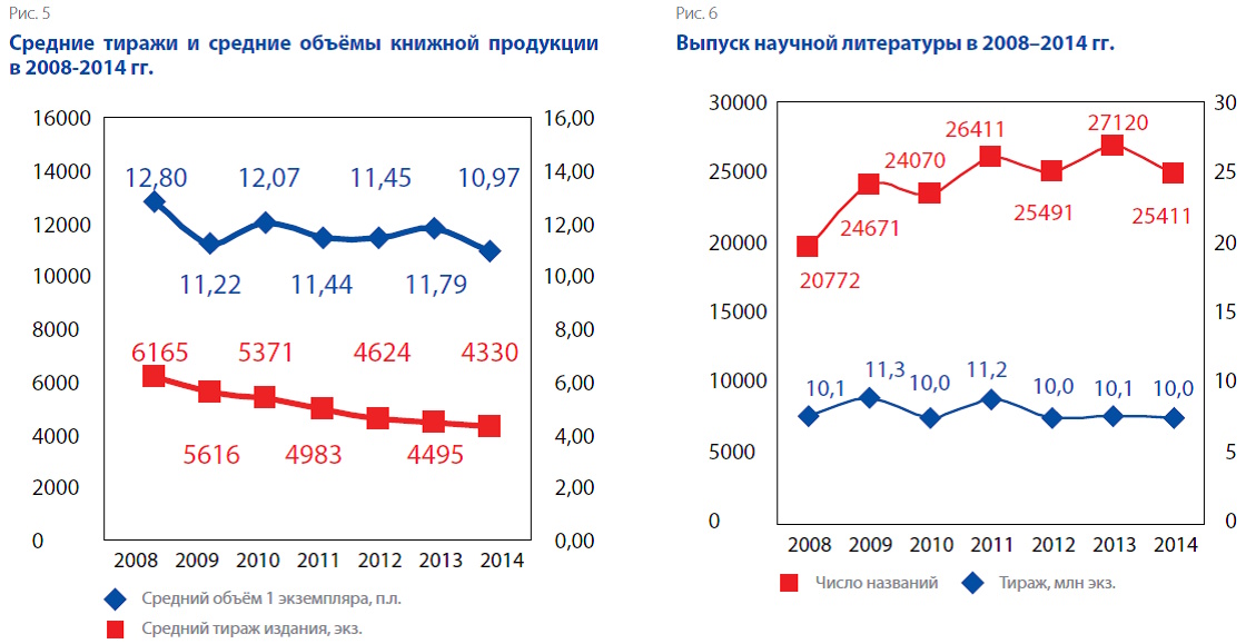 Книгоиздание в России в 2008–2014