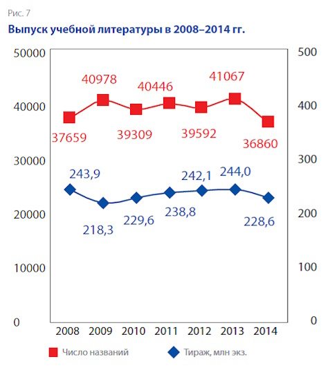 Книгоиздание в России в 2008–2014