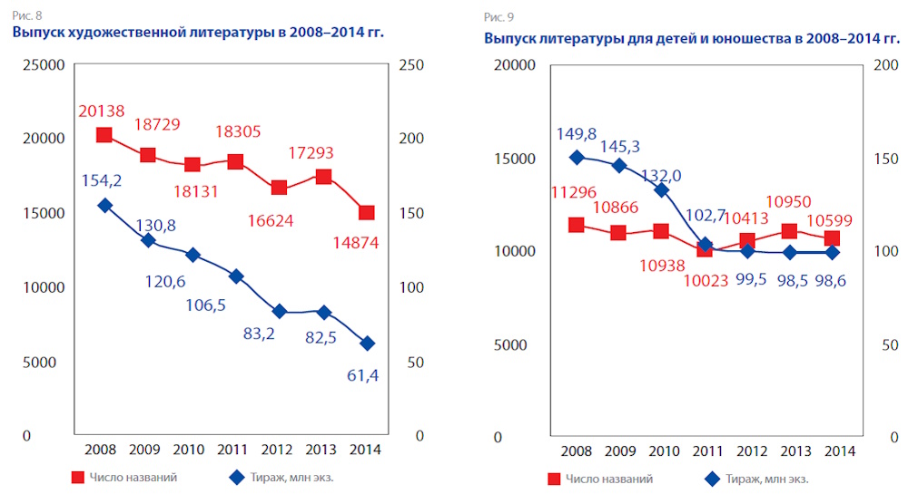 Книгоиздание в России в 2008–2014