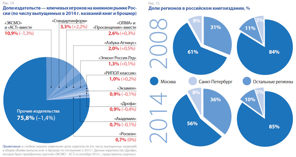 Книгоиздание в России в 2008–2014