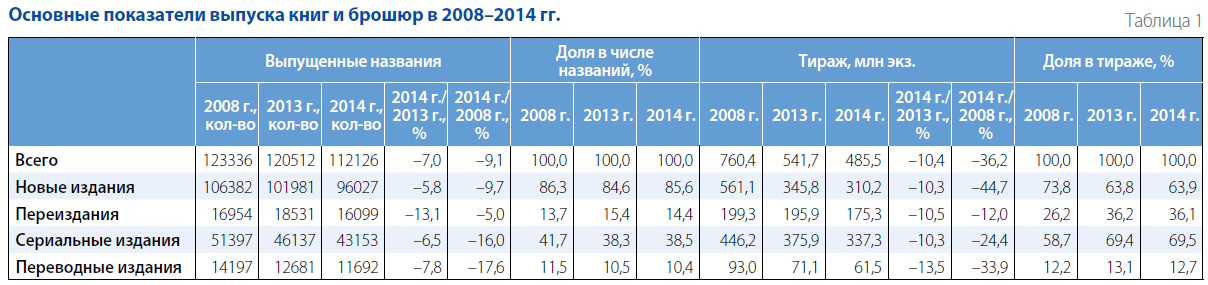 Книгоиздание в России в 2008–2014