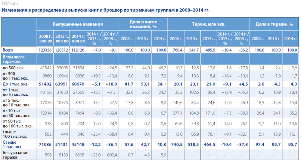 Книгоиздание в России в 2008–2014