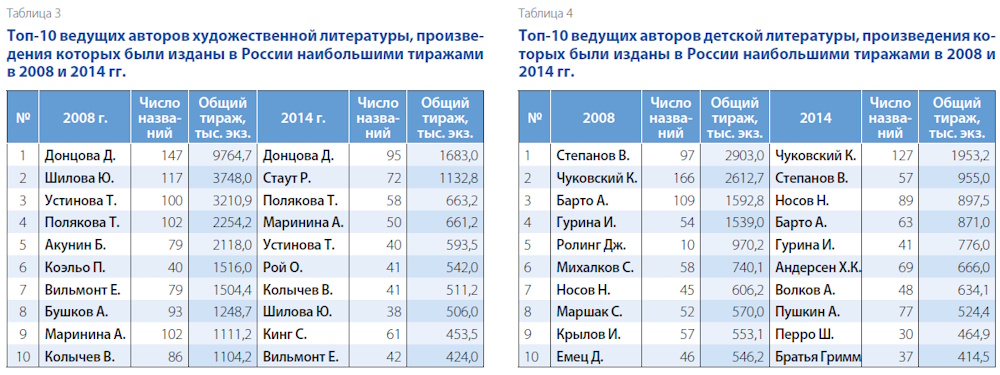 Книгоиздание в России в 2008–2014