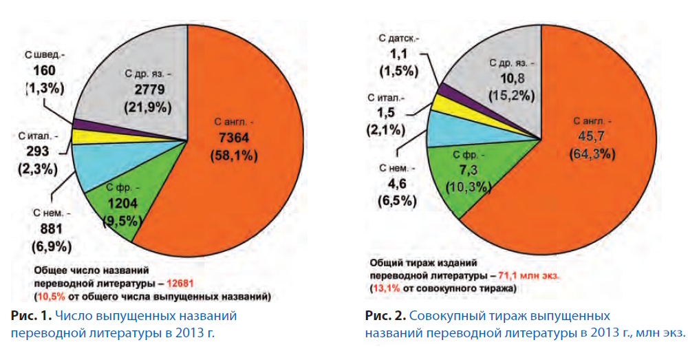Российское книгоиздание в 2013