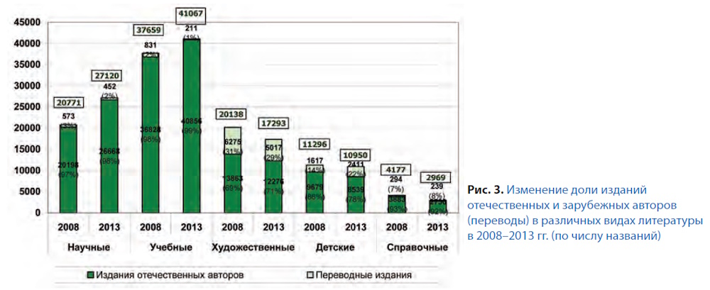 Российское книгоиздание в 2013