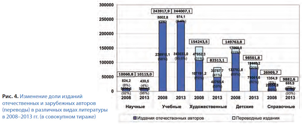 Российское книгоиздание в 2013